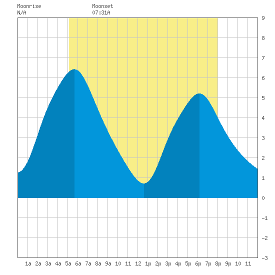 Gardiner tide chart for Friday, May 16, 2025