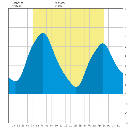 Gardiner tide chart for Sunday, May 18, 2025
