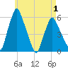 Gardiner tide chart for Thursday, May 1, 2025