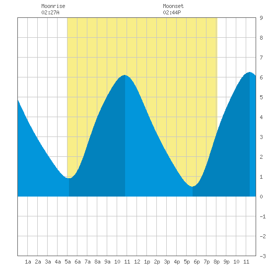 Gardiner tide chart for Thursday, May 22, 2025