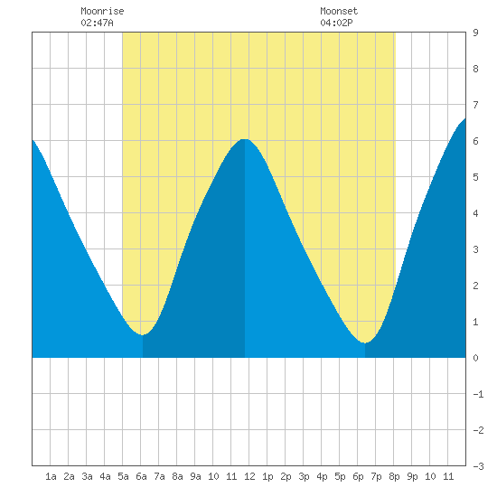 Gardiner tide chart for Friday, May 23, 2025