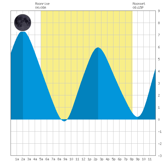 Gardiner tide chart for Monday, May 26, 2025