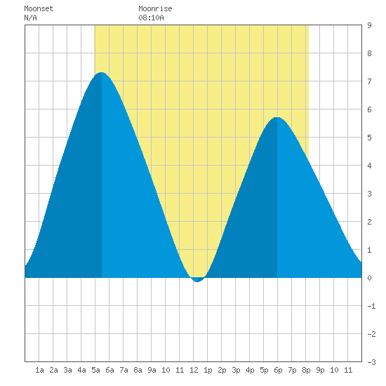 Gardiner tide chart for Friday, May 30, 2025