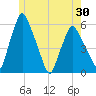 Gardiner tide chart for Friday, May 30, 2025