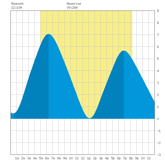 Gardiner tide chart for Saturday, May 31, 2025