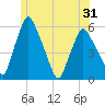 Gardiner tide chart for Saturday, May 31, 2025