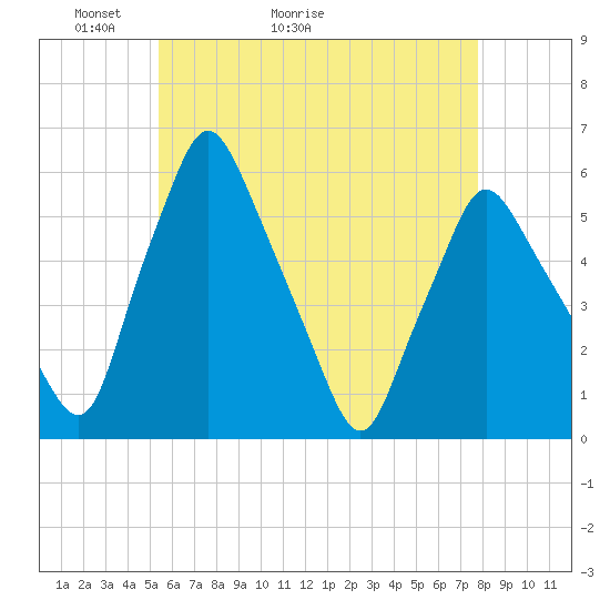Gardiner tide chart for Saturday, May 3, 2025