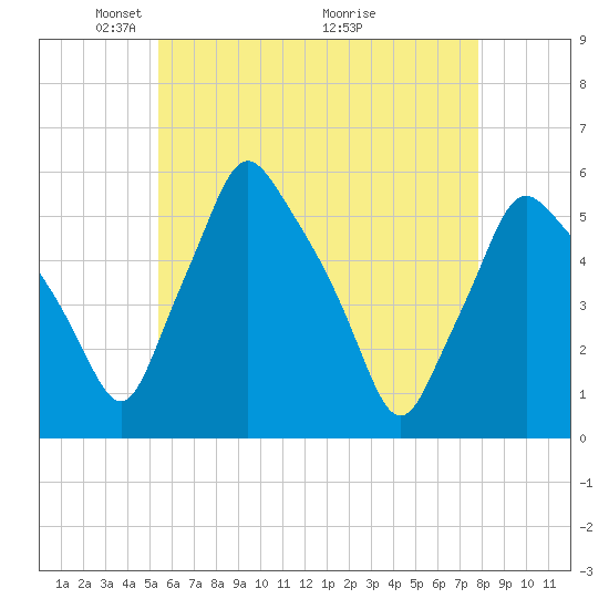 Gardiner tide chart for Monday, May 5, 2025