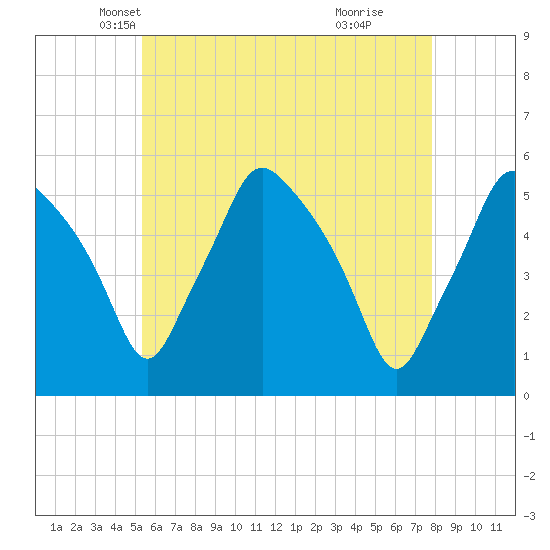 Gardiner tide chart for Wednesday, May 7, 2025