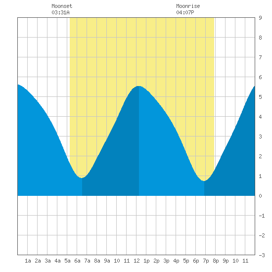 Gardiner tide chart for Thursday, May 8, 2025