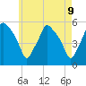 Gardiner tide chart for Friday, May 9, 2025