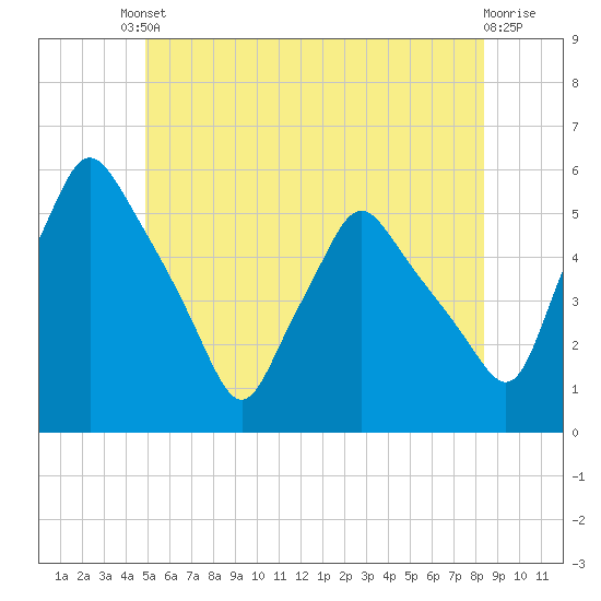 Gardiner tide chart for Tuesday, June 10, 2025