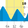 Gardiner tide chart for Tuesday, June 10, 2025