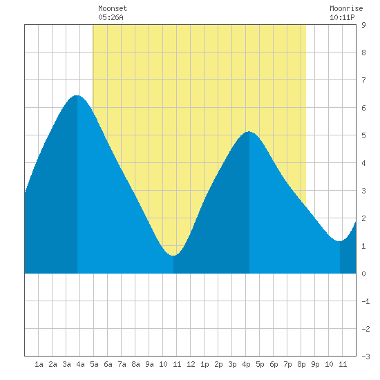 Gardiner tide chart for Thursday, June 12, 2025