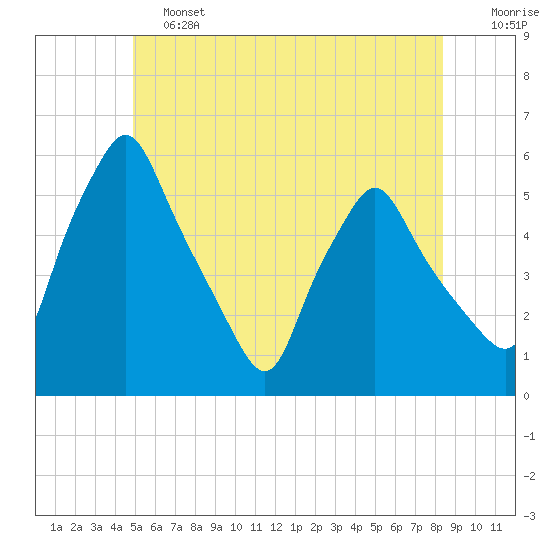 Gardiner tide chart for Friday, June 13, 2025