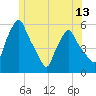 Gardiner tide chart for Friday, June 13, 2025