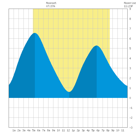 Gardiner tide chart for Saturday, June 14, 2025