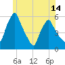 Gardiner tide chart for Saturday, June 14, 2025