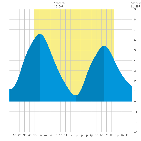 Gardiner tide chart for Sunday, June 15, 2025