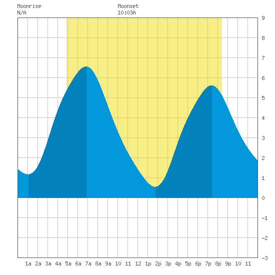 Gardiner tide chart for Monday, June 16, 2025