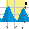 Gardiner tide chart for Monday, June 16, 2025