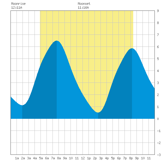 Gardiner tide chart for Tuesday, June 17, 2025