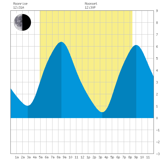 Gardiner tide chart for Wednesday, June 18, 2025