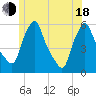 Gardiner tide chart for Wednesday, June 18, 2025