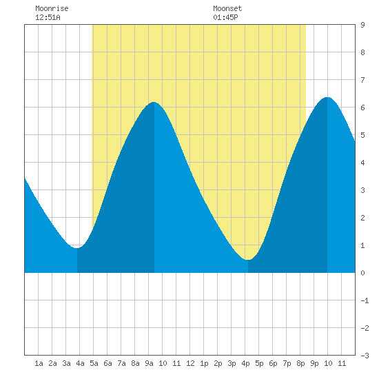 Gardiner tide chart for Thursday, June 19, 2025