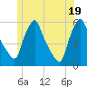 Gardiner tide chart for Thursday, June 19, 2025