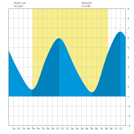 Gardiner tide chart for Friday, June 20, 2025