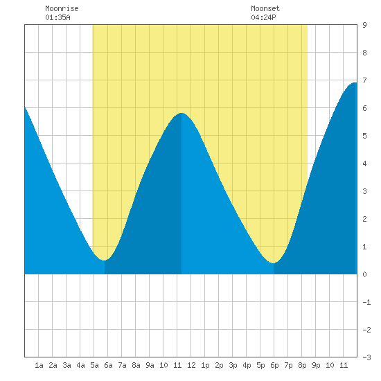Gardiner tide chart for Saturday, June 21, 2025