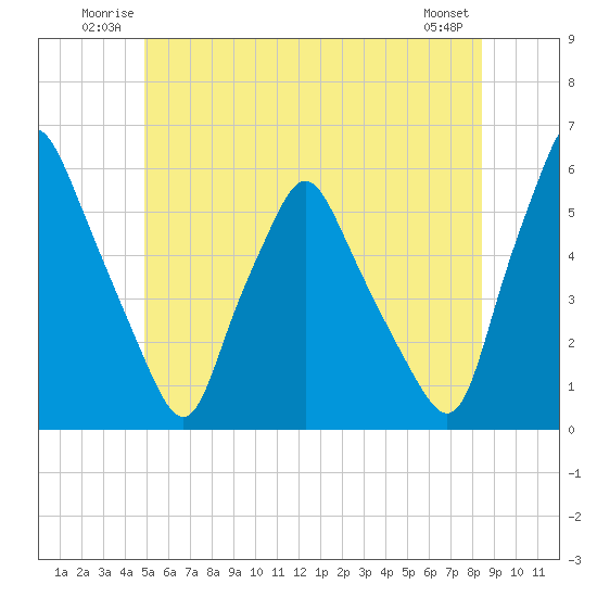 Gardiner tide chart for Sunday, June 22, 2025