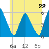 Gardiner tide chart for Sunday, June 22, 2025