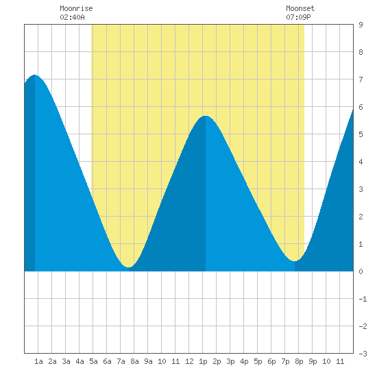 Gardiner tide chart for Monday, June 23, 2025