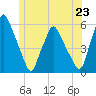 Gardiner tide chart for Monday, June 23, 2025