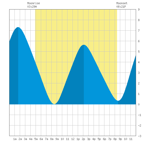 Gardiner tide chart for Tuesday, June 24, 2025