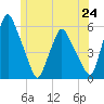 Gardiner tide chart for Tuesday, June 24, 2025
