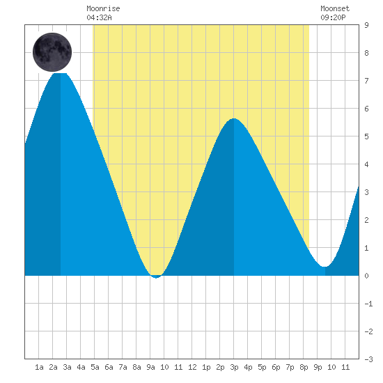Gardiner tide chart for Wednesday, June 25, 2025