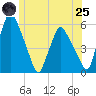 Gardiner tide chart for Wednesday, June 25, 2025