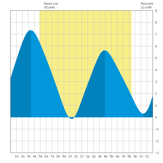 Gardiner tide chart for Thursday, June 26, 2025