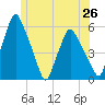 Gardiner tide chart for Thursday, June 26, 2025
