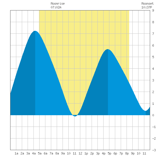 Gardiner tide chart for Friday, June 27, 2025