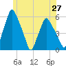 Gardiner tide chart for Friday, June 27, 2025