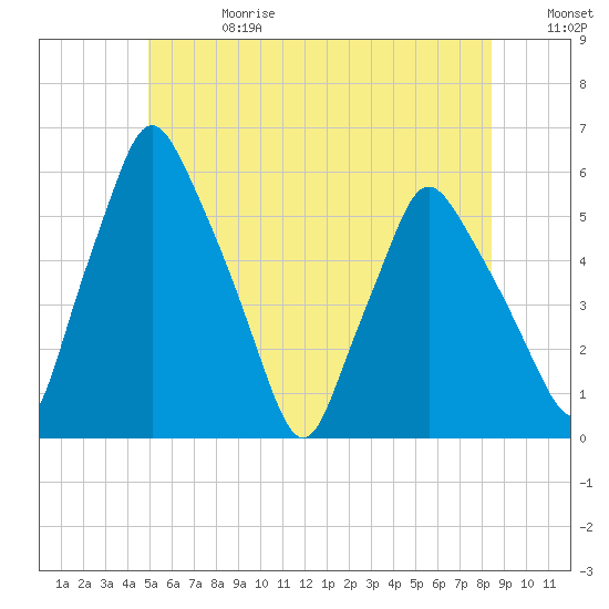 Gardiner tide chart for Saturday, June 28, 2025