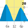Gardiner tide chart for Saturday, June 28, 2025