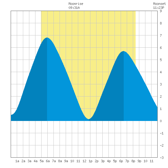Gardiner tide chart for Sunday, June 29, 2025