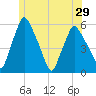 Gardiner tide chart for Sunday, June 29, 2025