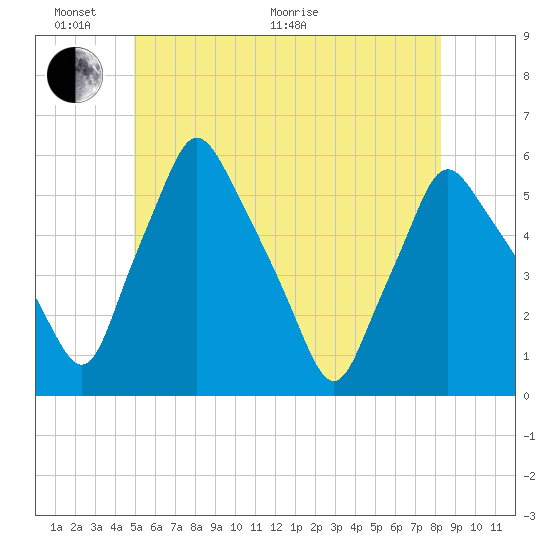 Gardiner tide chart for Monday, June 2, 2025