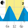 Gardiner tide chart for Monday, June 2, 2025